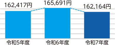 棒グラフ。令和5年度162,417円、令和6年度165,691円、令和7年度162,164円。