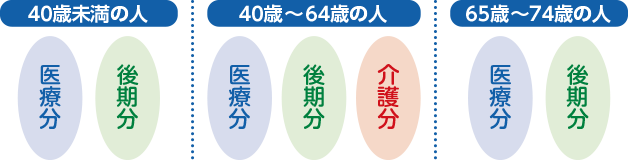保険料の構成図。40歳未満の人 医療分・後期分、40歳から64歳の人 医療分・後期分・介護分、65歳から74歳の人 医療分・後期分。