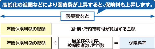 計算式の図。高齢化の進展などにより医療費が上昇すると、保険料も上昇します。医療費などから国・府・府内市町村が負担する金額を差し引いて年間保険料額の総額を算出。年間保険料額の総額÷府全体の所得、被保険者数、世帯数=保険料率。