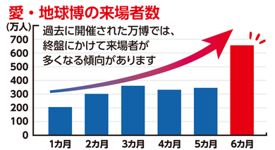愛・地球博の来場者数の推移グラフ。過去に開催された万博では、開幕より1カ月で約207万人、2カ月で約303万人、3カ月で約362万人、4カ月で約333万人、5カ月で約347万人、6カ月で約657万人と終盤にかけて来場者が多くなる傾向があります。