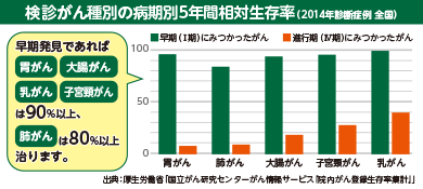 全国で2014年に診断された症例のうち、検診がん種別の病期別5年間相対生存率を示した棒グラフ。出典元は厚生労働省「国立がん研究センターがん情報サービス『院内がん登録生存率集計』」。胃がんで早期（Ⅰ期）にみつかった場合は95.9％、進行期（Ⅵ期）にみつかった場合は6.2％、肺がんで早期（Ⅰ期）にみつかった場合は83.7％、進行期（Ⅵ期）にみつかった場合は7.6％、大腸がんで早期（Ⅰ期）にみつかった場合は94.8％、進行期（Ⅵ期）にみつかった場合は18.6％、子宮頸がんで早期（Ⅰ期）にみつかった場合は95.4％、進行期（Ⅵ期）にみつかった場合は26.7％、乳がんで早期（Ⅰ期）にみつかった場合は99.8％、進行期（Ⅵ期）にみつかった場合は39.8％。早期発見であれば、胃がん、大腸がん、乳がん、子宮頸がんは90%以上、肺がんは80%以上治ります。