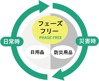 フェーズフリーの考え方を示すイラスト