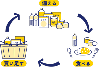 ローリングストックの方法(備える・食べる・買い足す)を示すイラスト