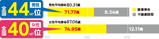 大阪府の健康寿命を示した棒グラフ。男性の平均寿命は80.31歳。そのうち健康寿命は71.77歳で、不健康期間は8.54歳。健康寿命は全国47位中44位。女性の平均寿命は87.06歳。そのうち健康寿命は74.95歳で、不健康期間は12.11歳。健康寿命は全国47位中40位。