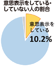 臓器提供の意思表示をしている人、していない人の割合を示す円グラフ。意思表示をしている人は10.2％。