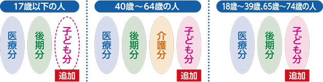 保険料の構成図。17歳以下の人　医療分・後期分・子ども分。40歳から64歳の人　医療分・後期分・介護分・子ども分。18歳から39歳、65歳から74歳の人　医療分・後期分・子ども分。
