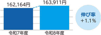 一人あたりの保険料額は、令和7年度162,164円、令和8年度は163,911円で伸び率プラス1.1パーセントです。