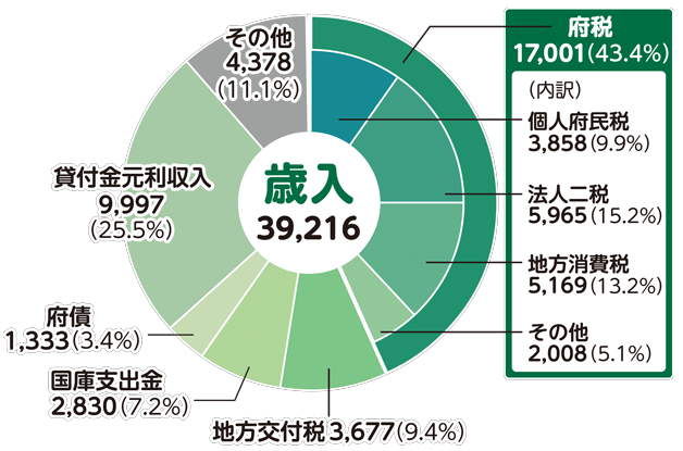 歳入3兆9,216億円で、内訳は府税1兆7,001億円で全体の43.4％（府税の内訳、個人府民税3,858億円で全体の9.9%、法人二税5,965億円で全体の15.2%、地方消費税5,169億円で全体の13.2％、その他2,008億円で全体の5.1%）、地方交付税3,677億円で全体の約9.4％、国庫支出金2,830億円で全体の約7.2％、府債1,333億円で全体の約3.4％、貸付金元利収入9,997億円で全体の約25.5％、その他4,378億円で全体の約11.1％