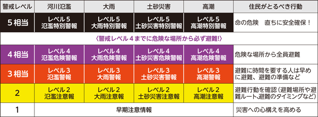 
				河川氾濫・大雨・土砂災害・高潮の4種類の災害について、警戒レベル1から5までの段階ごとに、対応する気象情報と住民がとるべき行動を整理した表。右端に各レベルでの行動指針が示されている。​
				表は上から順に警戒レベルの高い順で構成されており、色分けにより危険度が示されている（レベル5は黒、レベル4は紫、レベル3は赤、レベル2は黄色、レベル1は灰色）。​
				警戒レベル5相当​
				河川氾濫特別警報、大雨特別警報、土砂災害特別警報、高潮特別警報が発表される段階。​
				命に危険があるため、直ちに安全を確保する行動が求められる。​
				警戒レベル4相当​
				氾濫危険情報、大雨危険警報、土砂災害危険警報、高潮危険警報が発表される段階。​
				危険な場所にいる住民は全員避難する必要がある。​
				また、「警戒レベル4までに危険な場所から必ず避難する」と強調されている。​
				警戒レベル3相当​
				氾濫警報、大雨警報、土砂災害警報、高潮警報の段階。​
				避難に時間がかかる人は早めに避難を開始し、その他の住民も避難の準備を行う。​
				警戒レベル2​
				氾濫注意報、大雨注意報、土砂災害注意報、高潮注意報の段階。​
				避難場所や避難ルート、避難のタイミングなどを確認し、避難行動の準備を整える。​
				警戒レベル1（最も低い）​
				早期注意情報の段階。​
				災害に備えて心構えを高める。​
				