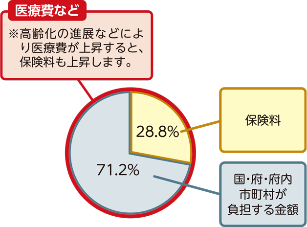 医療費などに占める保険料の割合は、国・府・府内市町村が負担する金額が71.2％で、保険料が28.8％です。医療費などは、高齢化の進展などにより医療費が向上すると、保険料も向上します。