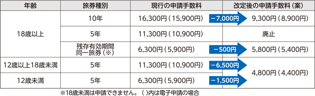 年齢18歳以上、旅券種別10年の場合、現行の申請手数料16,300円（電子申請の場合15,900円）からマイナス7,000円で、改定後の申請手数料（案）は9,300円（電子申請の場合は8,900円）になります。年齢18歳以上、旅券種別5年の場合、現行の申請手数料11,300円（電子申請の場合10,900円）ですが、改定後は廃止になります。年齢18歳以上、旅券の残存有効期間同一旅券（ただし、18歳未満は申請できません）の場合、現行の申請手数料6,300円（電子申請の場合5,900円）からマイナス500円で、改定後の申請手数料（案）は5,800円（電子申請の場合は5,400円）になります。​
					年齢12歳以上18歳未満、旅券種別5年の場合、現行の申請手数料11,300円（電子申請の場合は10,900円）からマイナス6,500円で、4,800円（電子申請の場合は4,400円）になります。年齢12歳未満、旅券種別5年の場合、現行の申請手数料6,300円（電子申請の場合5,900円）からマイナス1,500円で、 4,800円（電子申請の場合は4,400円）になります。